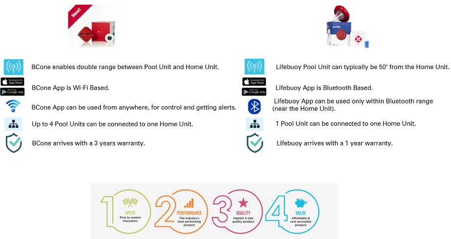 BCone vs Lifebuoy Comparison BCone vs Lifebuoy Comparison